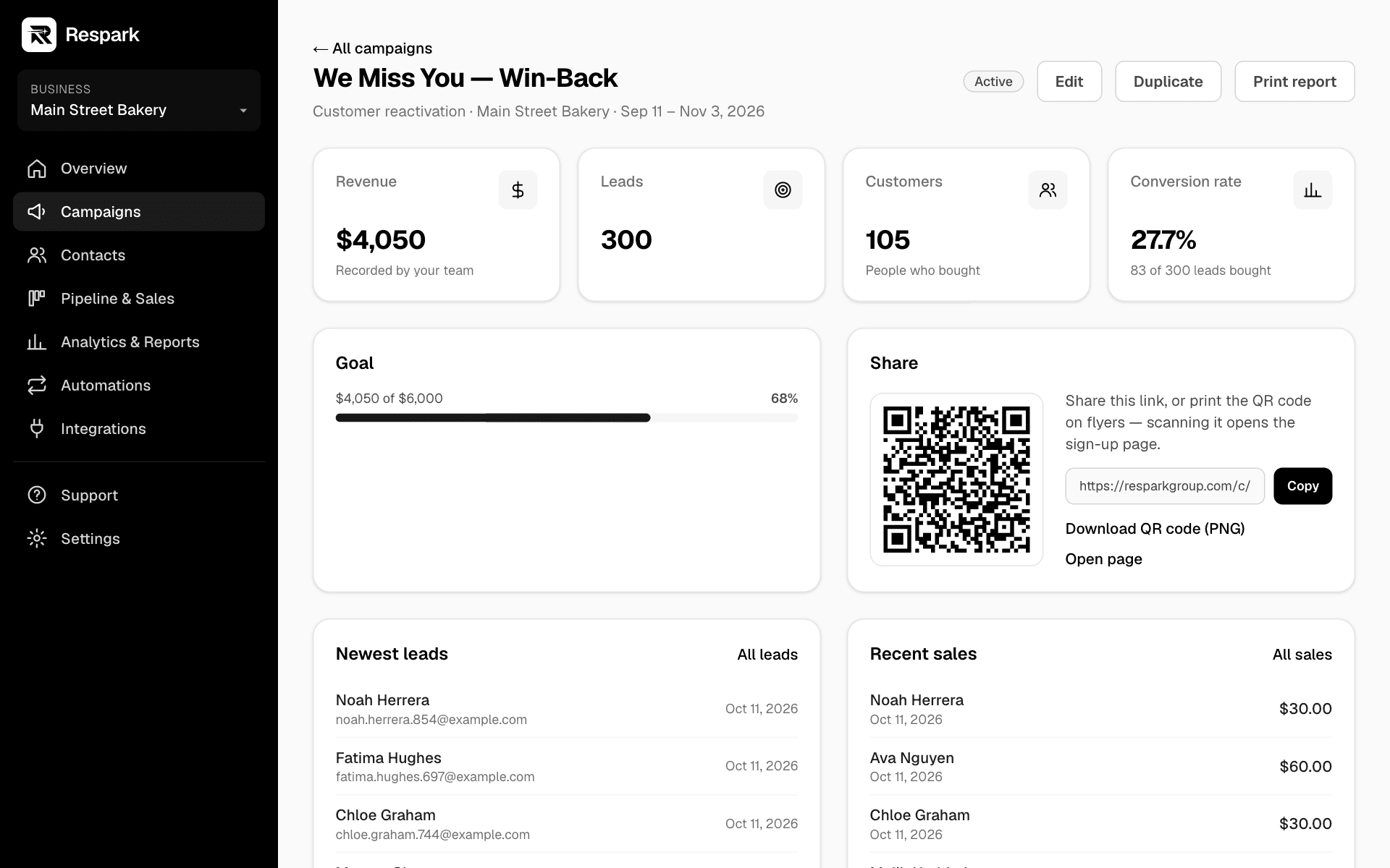 A Respark campaign dashboard showing revenue, leads, customers, and conversion rate (sample data)